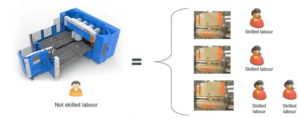 Labor cost reduction